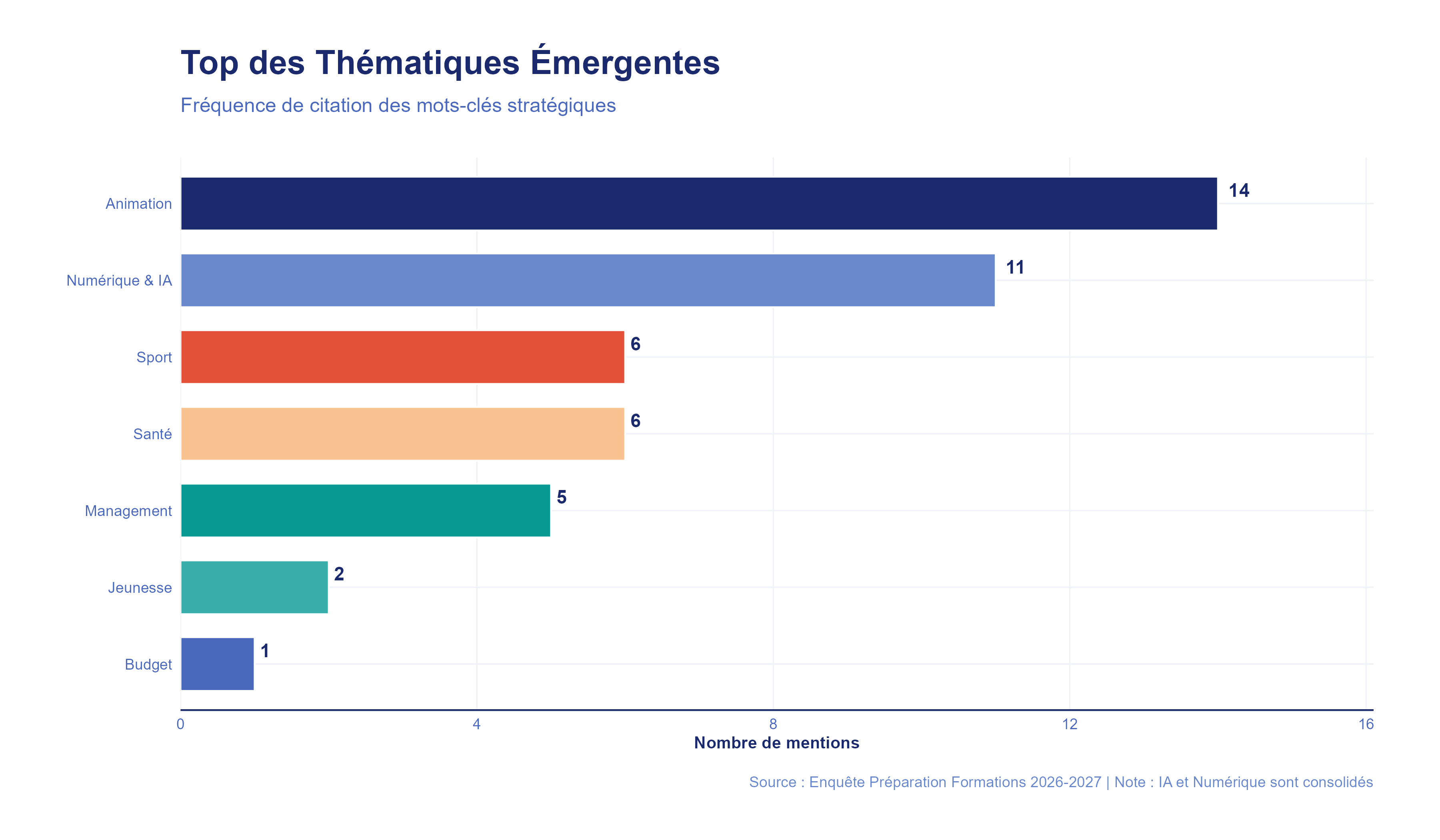 Thématiques émergentes
